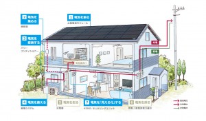 【注文住宅】　省エネ・エコ・低炭素・ZEHへの取り組みについて